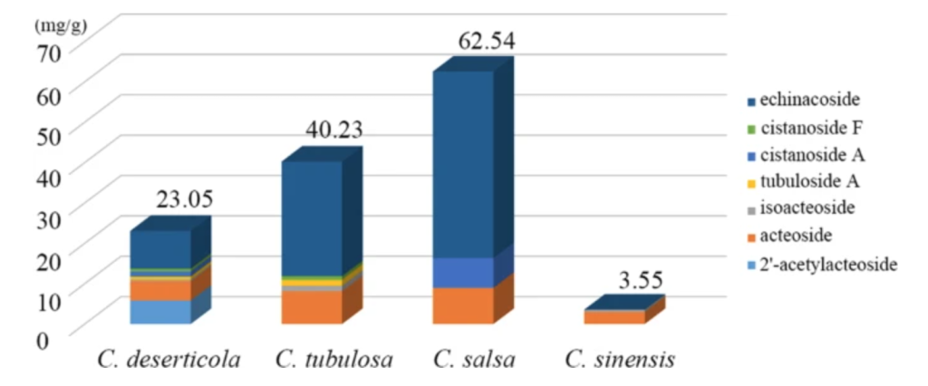 cistanche tubulosa vs. cistanche deserticola: cistanche types graph
